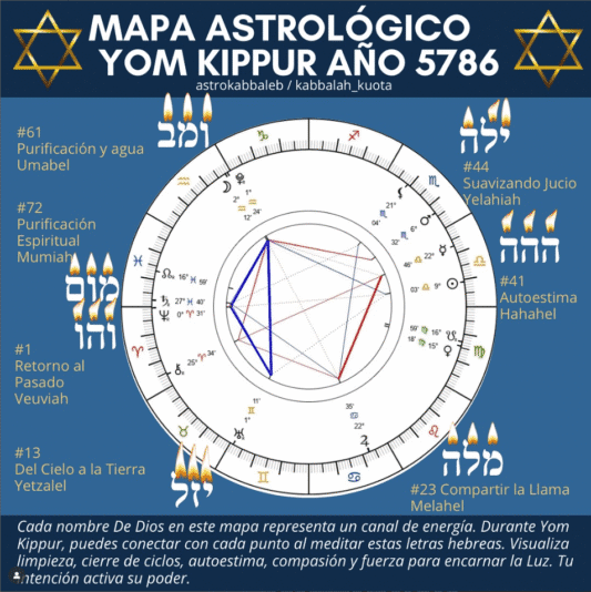 Mapa Yom Kipur