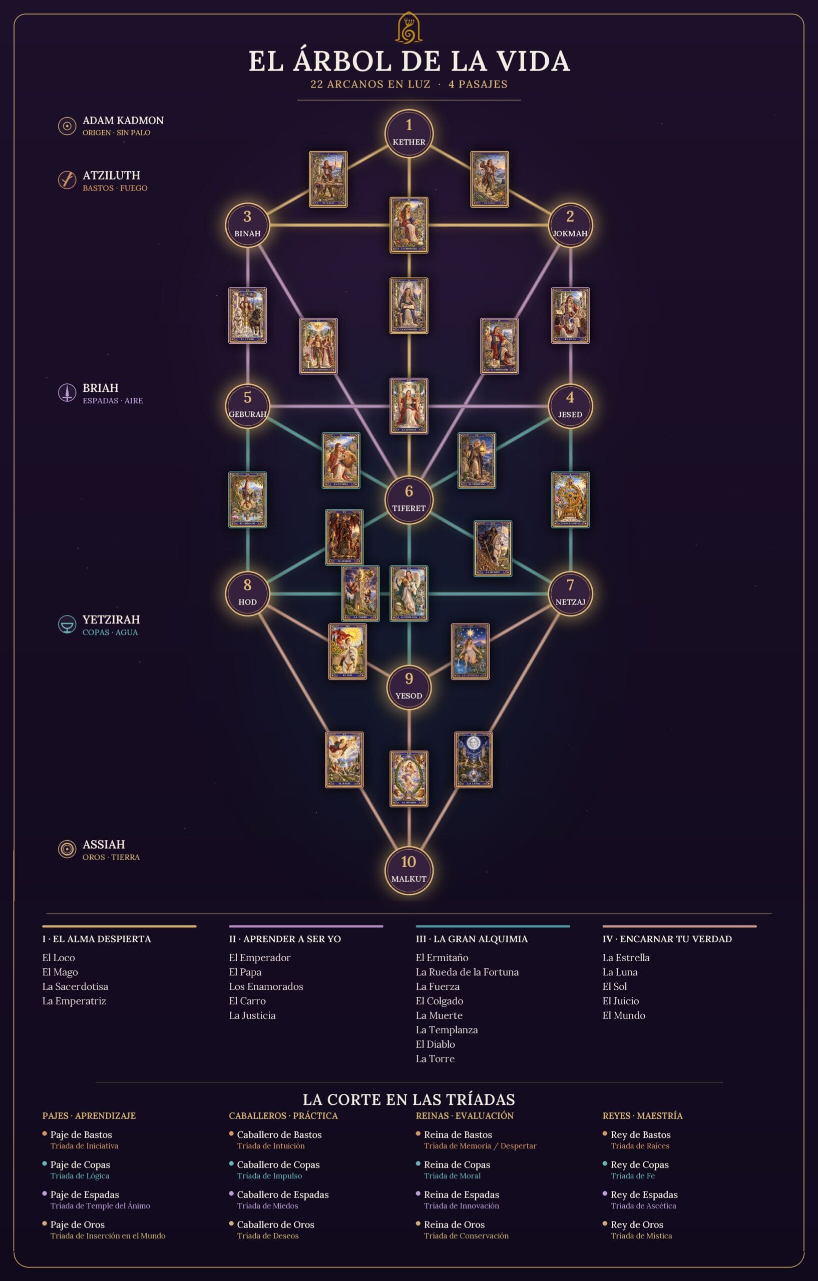 Arbol_Bethara_Sefirot_Mundos_Corte_Pasajes